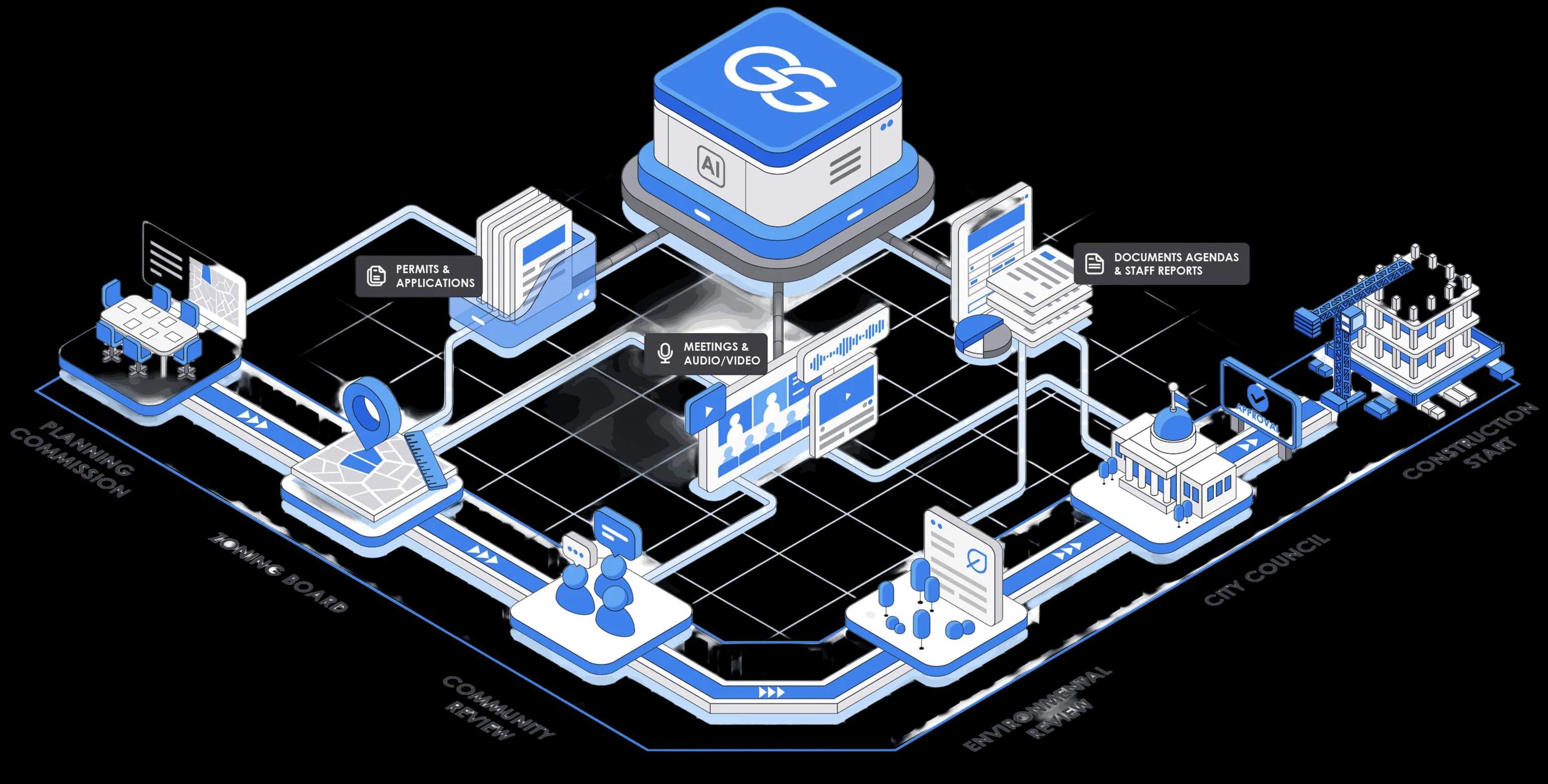GatherGov platform connecting planning commission, community review, city council and permit data into owner-ready intelligence