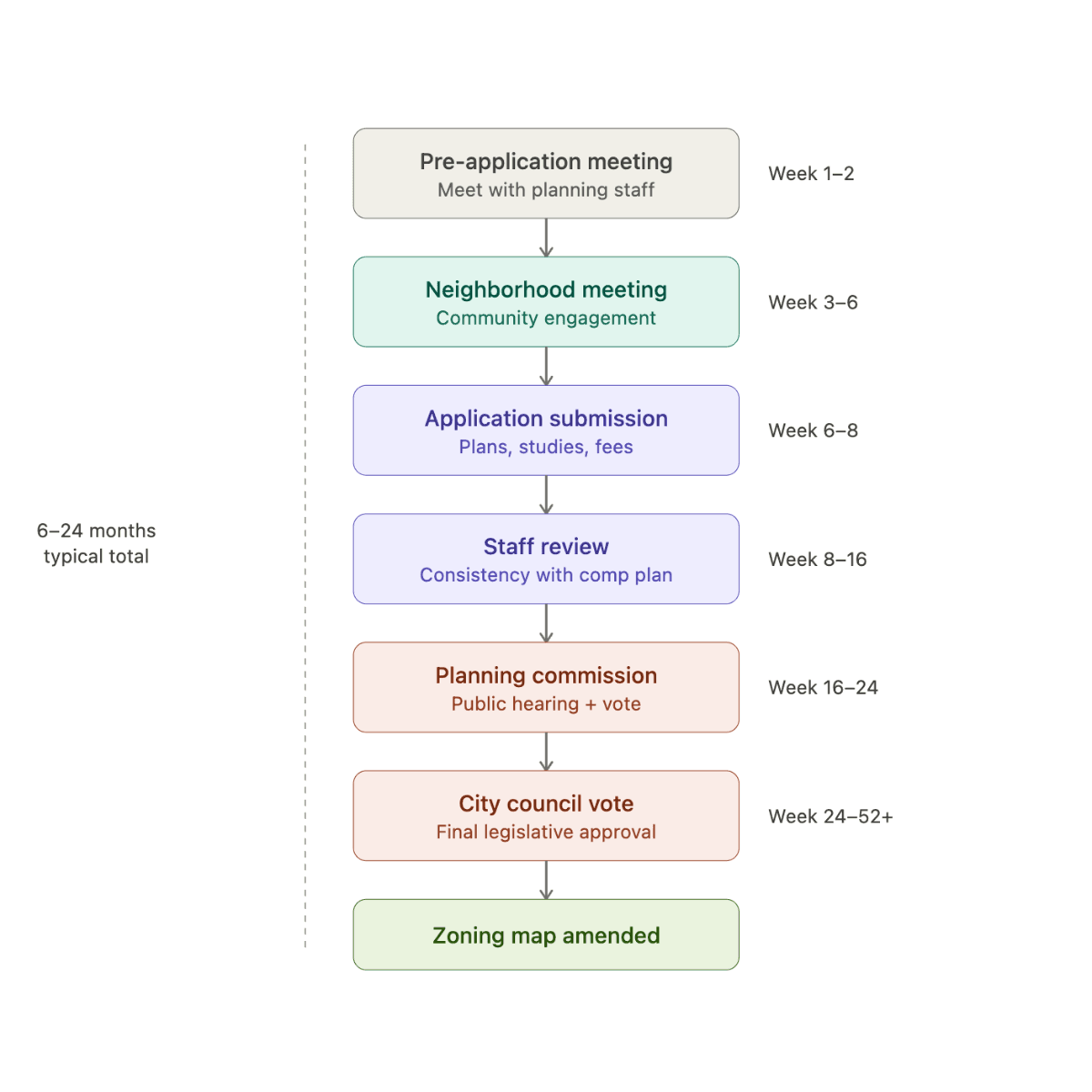 Rezone Commercial Zoning Classifications Explained: C1 Through C8