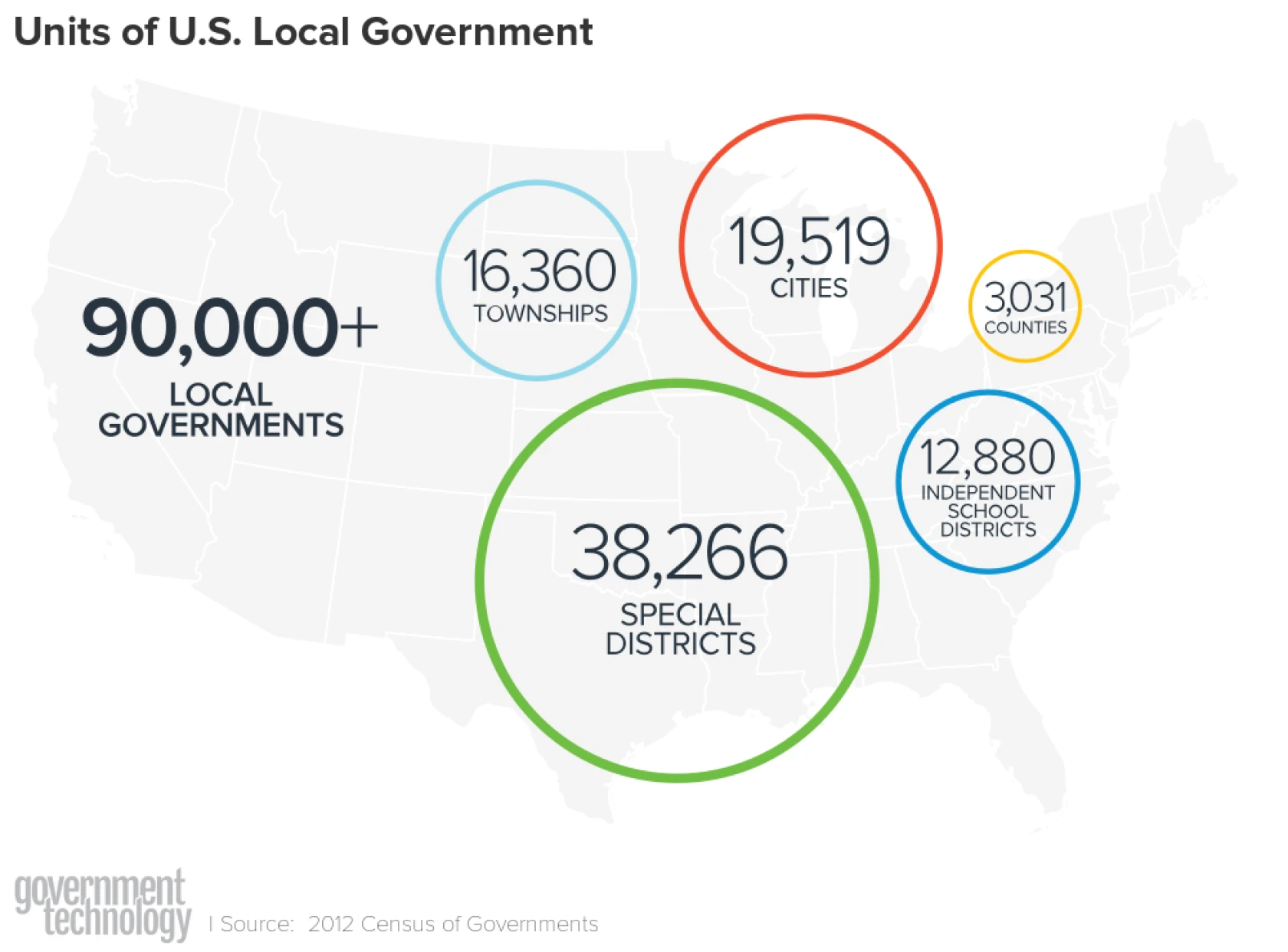 Units of US Local Government